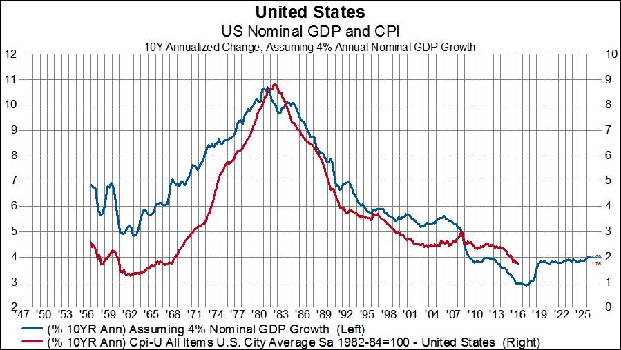 Nominal GDP Is What Really Matters ProShares Trust ProShares 