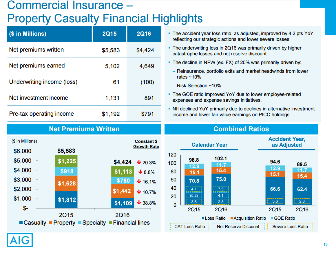 Aig Seeds Of Underwriting Improvement Must Blossom Nyse Aig