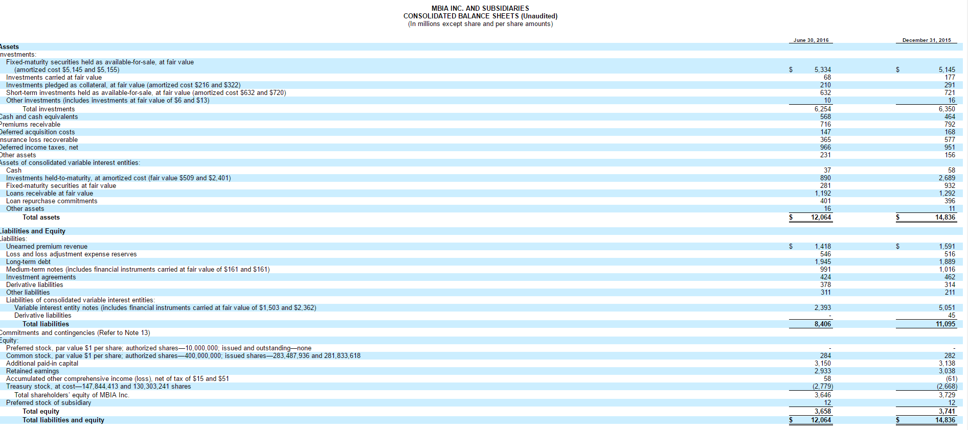 Mbia Long Term Stock Should Double Despite Puerto Rico That Being Said There Is A Real Opportunity To Double Or Triple Your Money With Very Reasonable Amount Of Risk