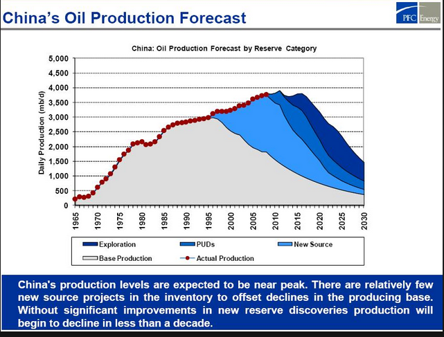 Expected near. China Oil Company. China Production. Oil Production 2020 Chart. Oil Production Peak.