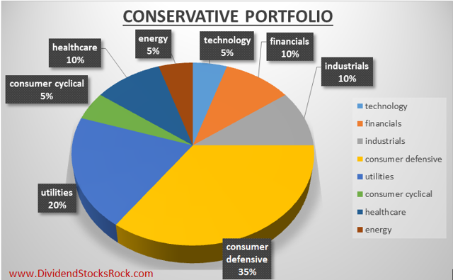 100 Stock Portfolio