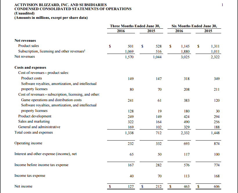 A Follow Up On My Activision Blizzard Prediction (NASDAQ:ATVI-DEFUNCT ...