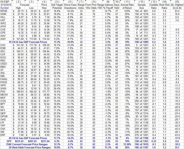 Best NearTerm Price Gains Ahead For Oil Exploration & Production