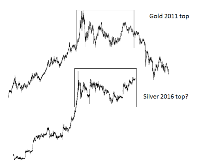 Silver Spiking Higher, Or Topping Like 2011? (NYSEARCASLV) Seeking