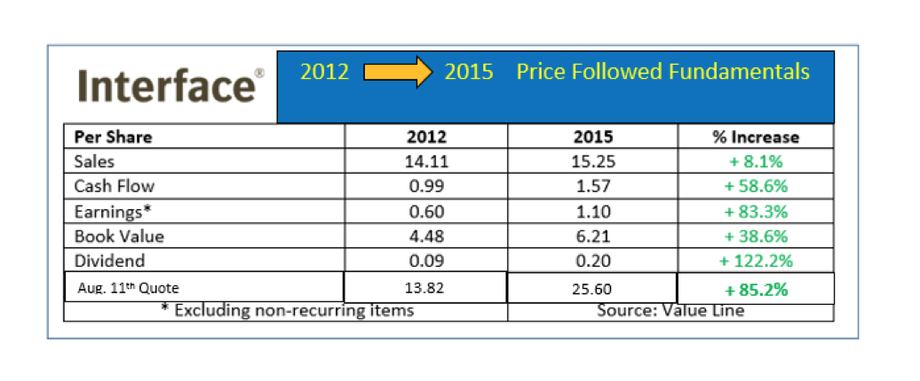 Record Indices Ground Floor Pricing Interface Inc Nasdaq