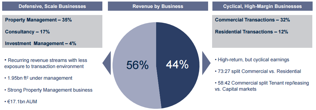 Savills: A Growth Stock Selling At A Value Price (OTCMKTS:SVLLY ...