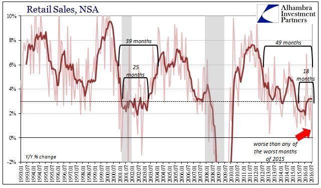 Retail Sales Slow Sharply (Again) | Seeking Alpha