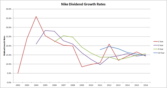 Nike: Attractively Valued And Poised For Double-Digit Returns (NYSE:NKE ...