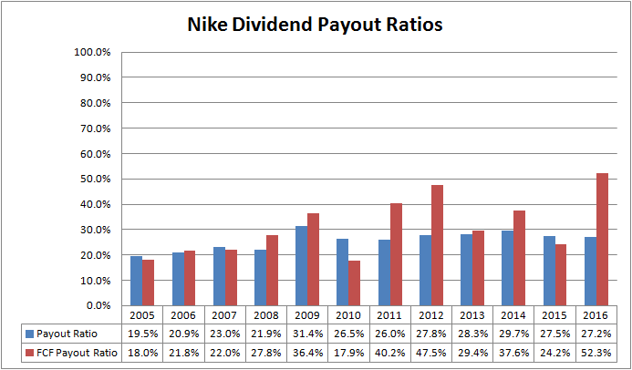 Sometimes sometimes alarm gown Nike: Attractively Valued And Poised For Double-Digit Returns (NYSE:NKE) |  Seeking Alpha