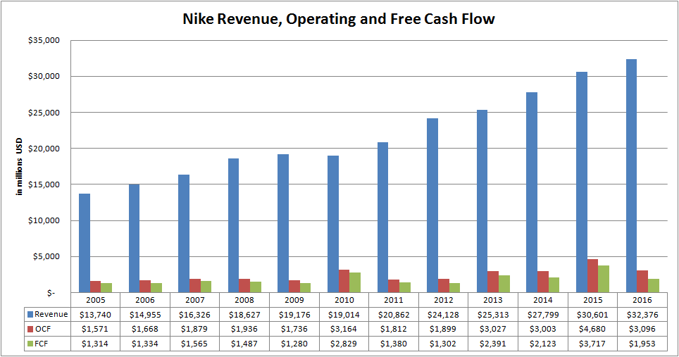 Nike: Attractively Valued And Poised Double-Digit Returns (NYSE:NKE) | Seeking Alpha