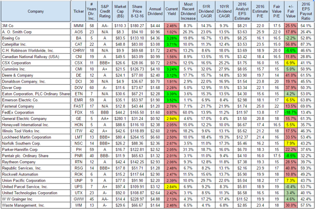 Top 10 Industrial Sector Stocks For Q3 2016 | Seeking Alpha