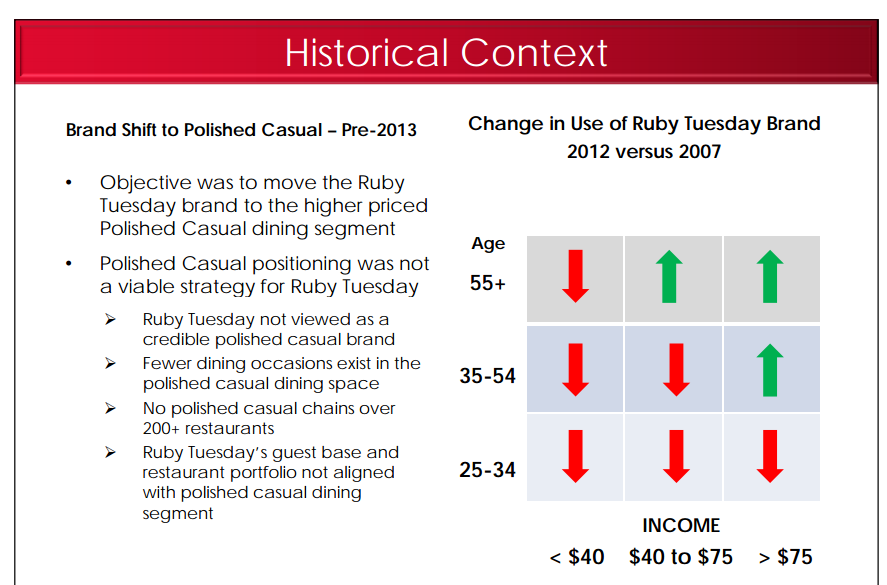 weakness of ruby tuesday Ruby tuesdays swot analysis explain the restaurant’s strengths and weaknesses, and justify your explanation ruby tuesday, develops and operates casual dining. weakness of ruby tuesday Ruby tuesdays swot analysis explain the restaurant’s strengths and weaknesses, and justify your explanation ruby tuesday, develops and operates casual dining.