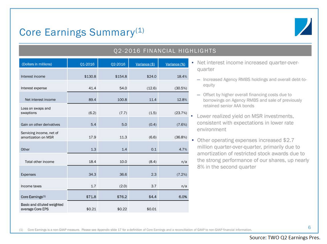 Everything You Need To Know About Two Harbors Investment's Q2 Earnings