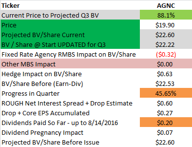 Updating Values For AGNC (NASDAQ:AGNC) | Seeking Alpha