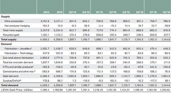 Gold Demand Trends: What Should We Make Of World Gold Council's Latest ...