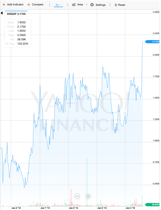 Dynacor Gold: A Solid Quarter, But Further Upside Ahead (OTCMKTS:DNGDF ...