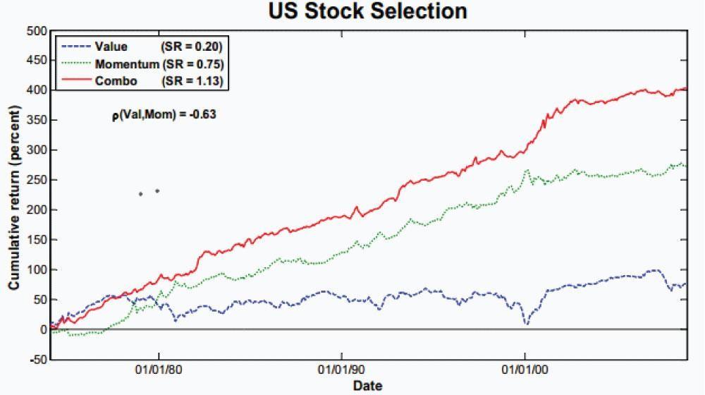 Blending Value And Momentum In Stock Selection | Seeking Alpha