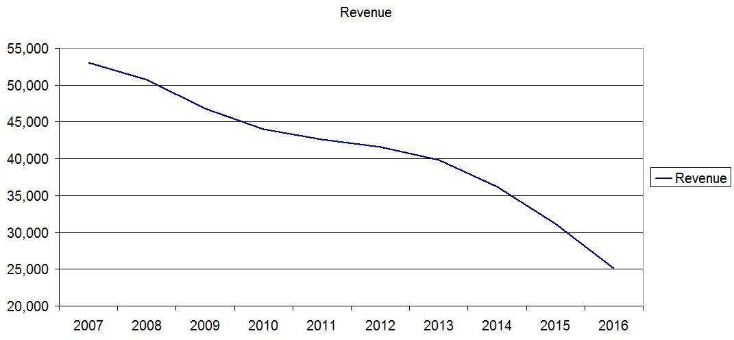 Sears Holdings: Setup For A Decline After The Recent Run-Up (OTCMKTS ...