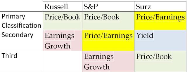 The Truth About Investment Styles: What Determines Value And Growth ...