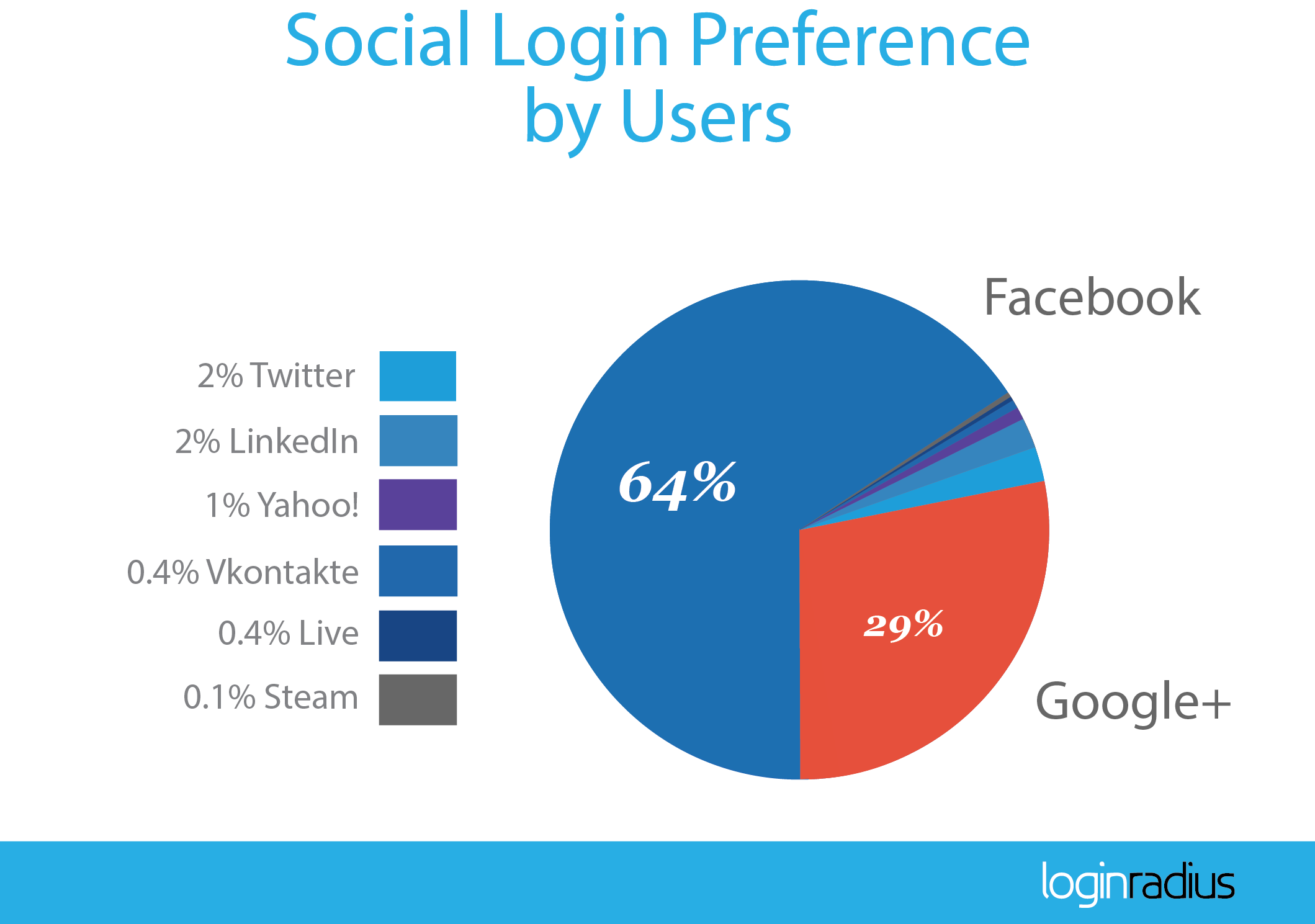 FaceBook Login  ВКонтакте