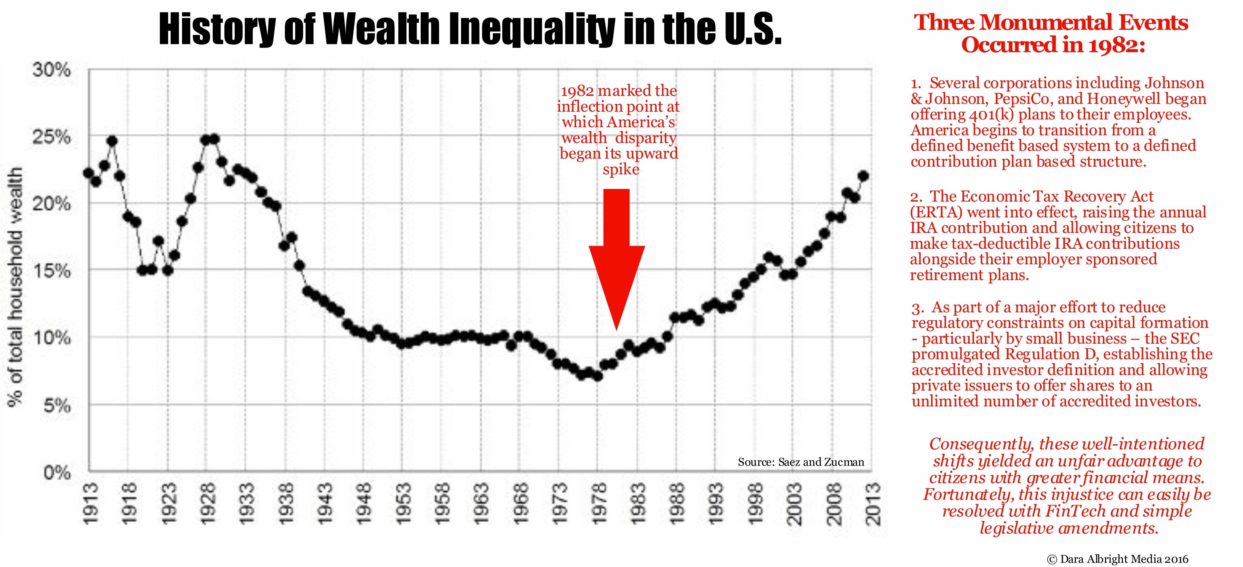 Wealth History. Wealth inequality graph. Story Wealth. Financial inequality.