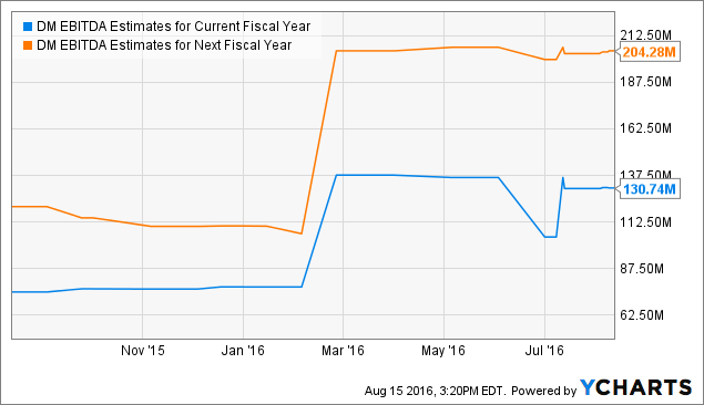 Dominion Midstream Partners Is Interesting As A Utility But Unattractive As A Mlp Nyse Dm Old2