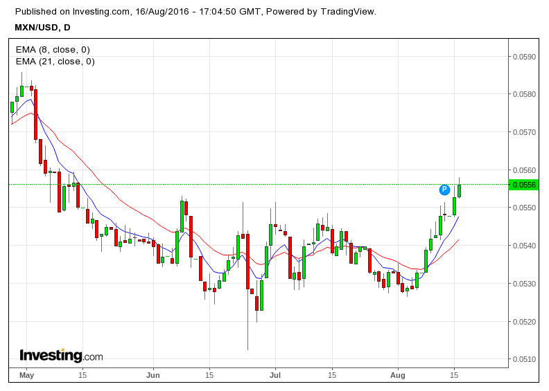 The Mexican Peso Is Going Up, But It Is Unlikely To Last (PendingMXNS