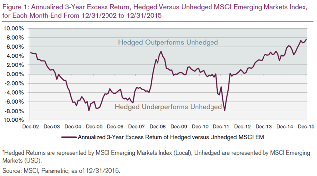 Currency Hedging In The Emerging Markets: All Pain, No Gain | Seeking Alpha