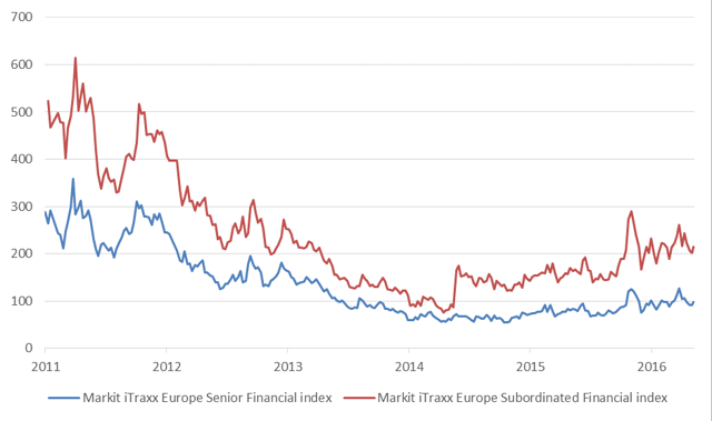 Subordinated Bank Debt: The Best Place For Yield-Seeking Investors ...