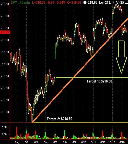 S&P 500 opens below a key stock chart trend line signaling further weakness