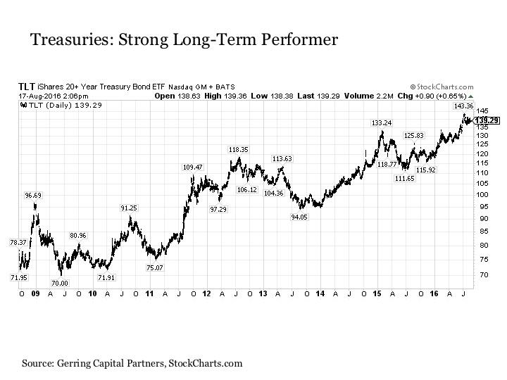 World's Best Bonds Seeking Alpha