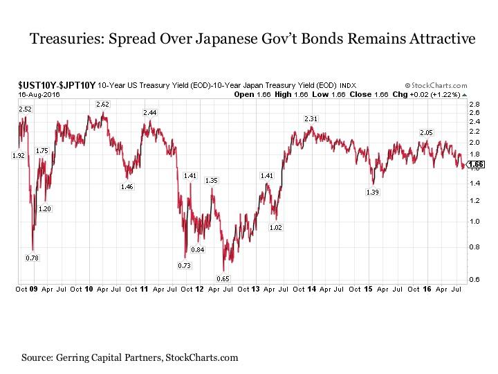 World's Best Bonds Seeking Alpha