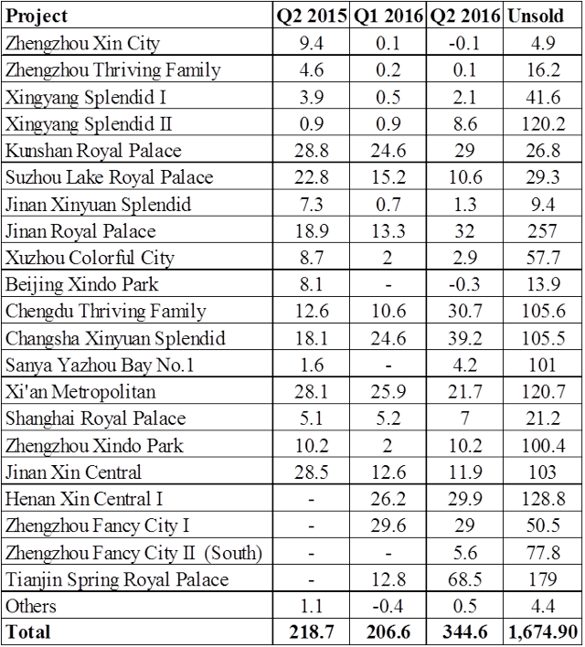 Xinyuan Real Estate Positive News In A Risky Business (NYSEXIN