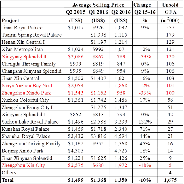 Xinyuan Real Estate Positive News In A Risky Business (NYSEXIN