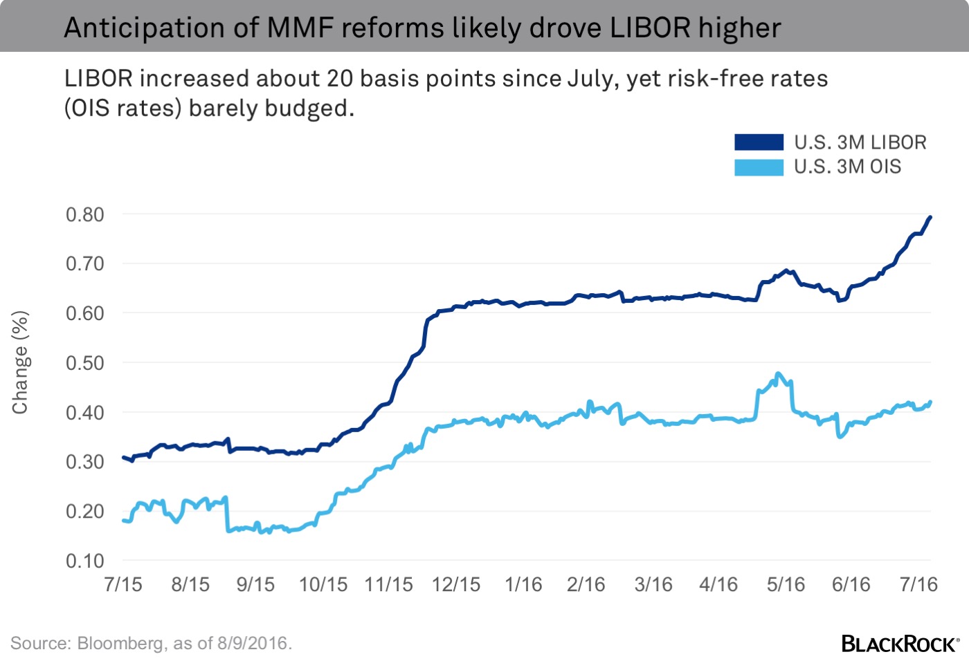 What Rising LIBOR Is And Is Not Telling You (NYSEGIM) Seeking Alpha