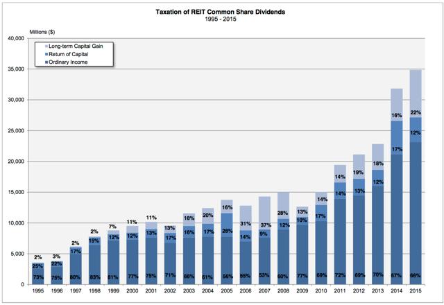 The Taxman Cometh: A Look At The Tax Efficiency Of REITs (NYSEARCA:VNQ ...