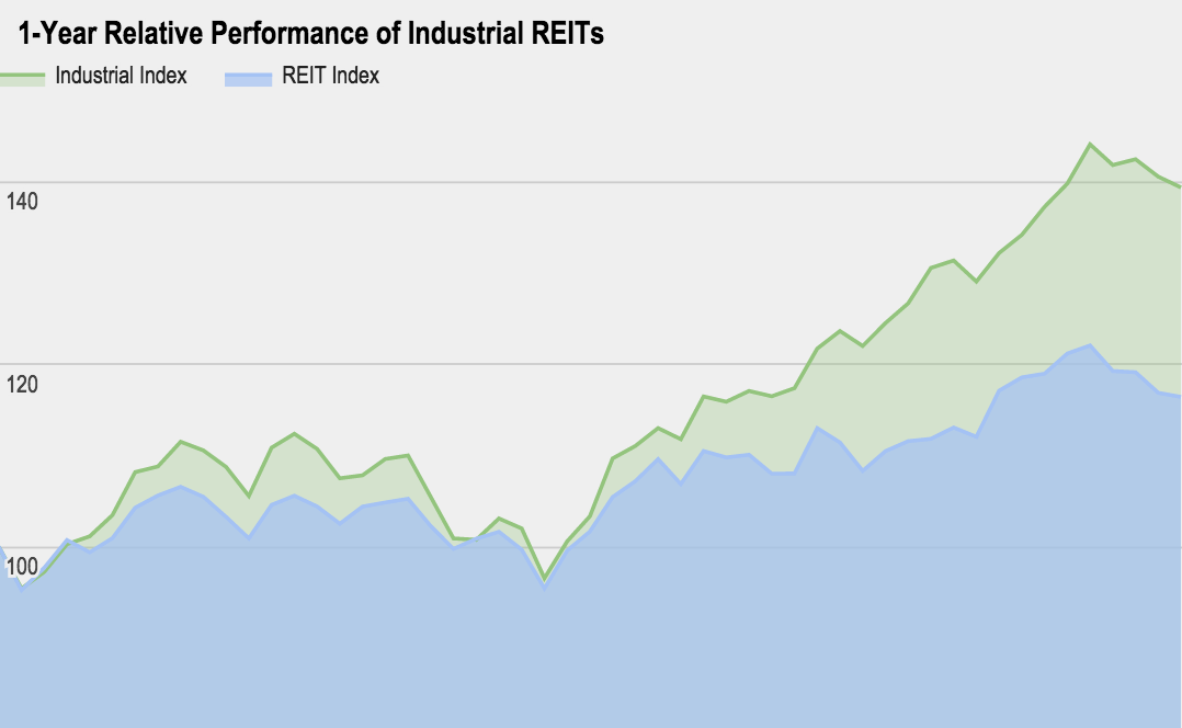 REIT Rankings Industrial Seeking Alpha