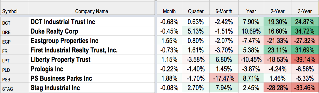 Reit Rankings: Industrial 