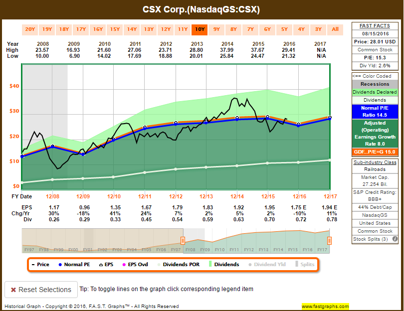 CSX Corp. Dividend Stock Analysis 2016 (NASDAQ:CSX) | Seeking Alpha