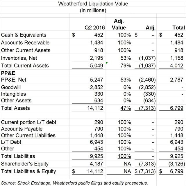 Weatherford Is Insolvent By $3.1 Billion (NASDAQ:WFRD) | Seeking Alpha