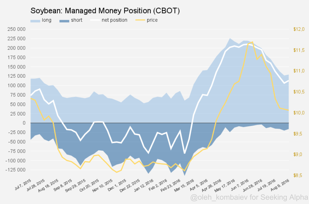 Soybean Prospects (NYSEARCA:SOYB) | Seeking Alpha