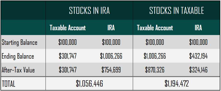 invest in roth ira or stocks