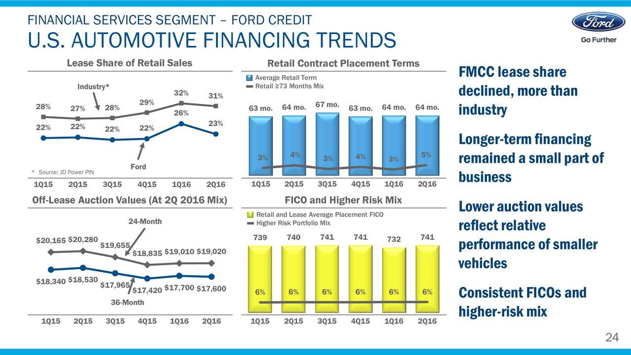 Ford Growth Catalysts, 4.8 Dividend Yield Will Drive The Stock To At