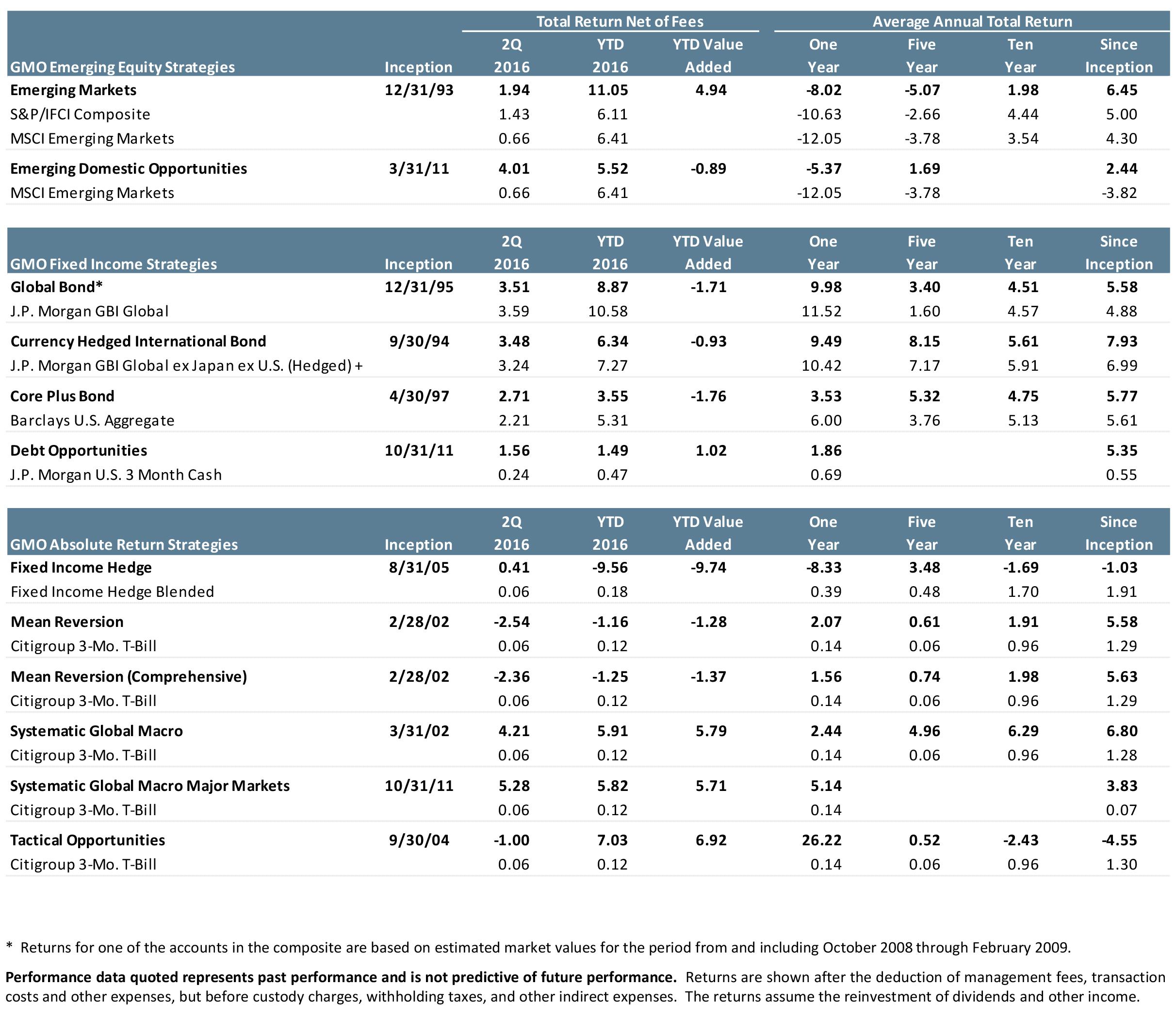 GMO Q2'16 Performance Update | Seeking Alpha