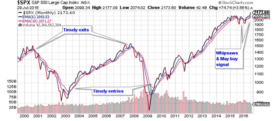 My Current View Of The S&P 500 Index - August 2016 Edition - SPDR S&P