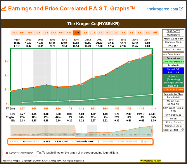 Let's Go Krogering For Value And Profit The Kroger Co. (NYSEKR