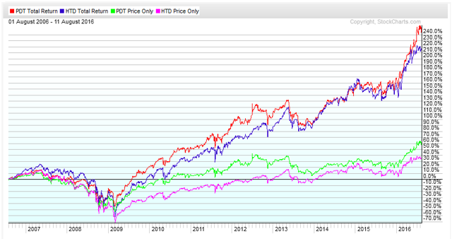 Pdt Dividend