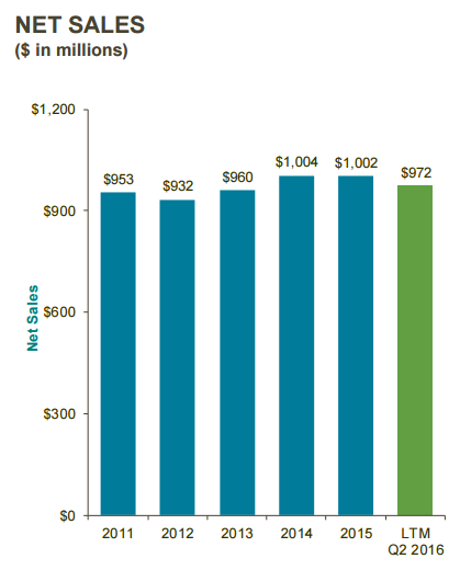 Interface Still Needs A Catalyst (NASDAQ:TILE) | Seeking Alpha