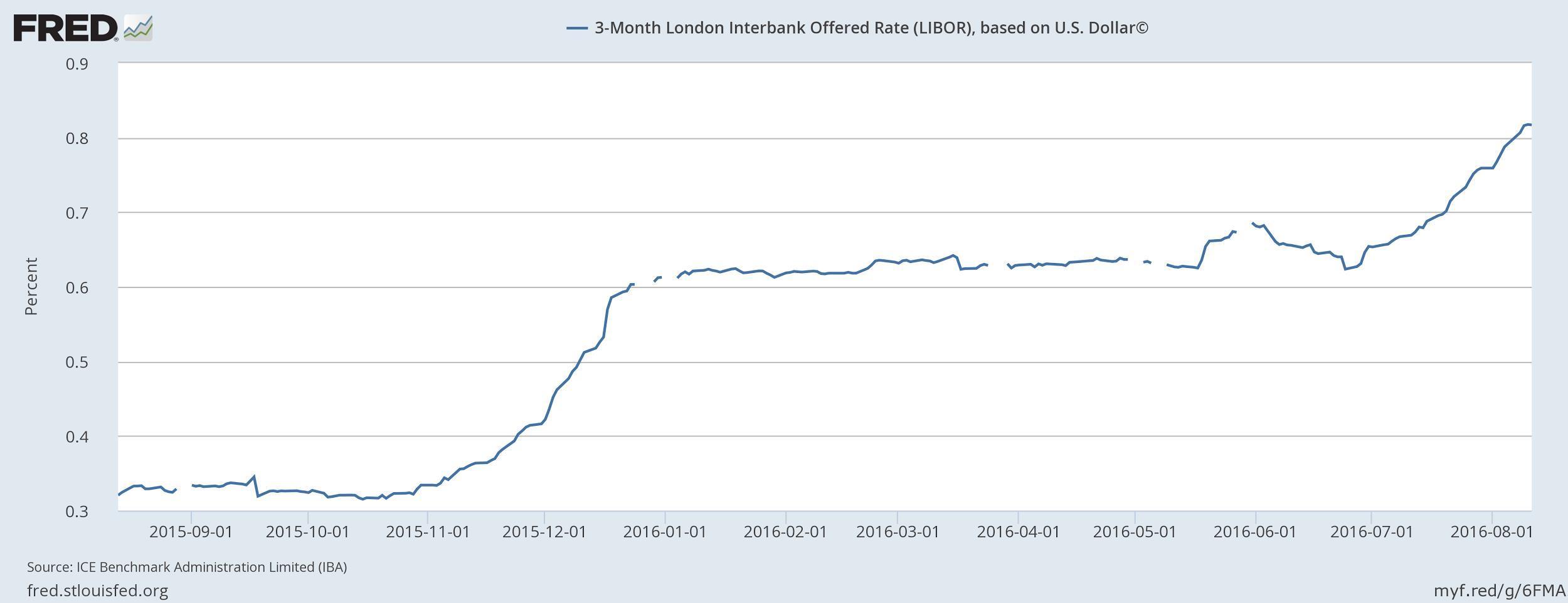 Libor 2008-2009. Либор. Libor rate is on Daily and yearly based. Calculation Base on 1 month Libor.