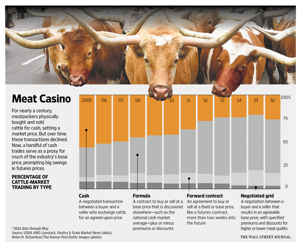 Meat Casino Market Nonsense The Domino Effect Of Uncertainty
